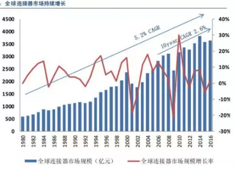 全球連接器市場持續(xù)增長，汽車連接器占比第一，應用型連接器是高端發(fā)展方向