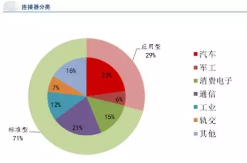 全球連接器市場持續(xù)增長，汽車連接器占比第一，應用型連接器是高端發(fā)展方向
