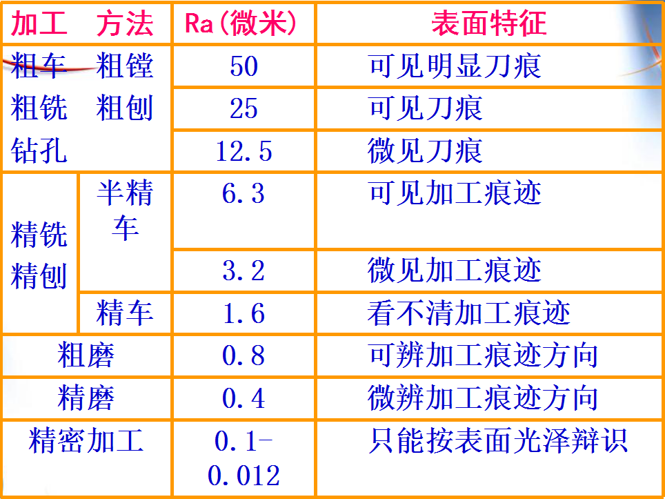 機加工中表面粗糙度對零件質(zhì)量有什么影響？
