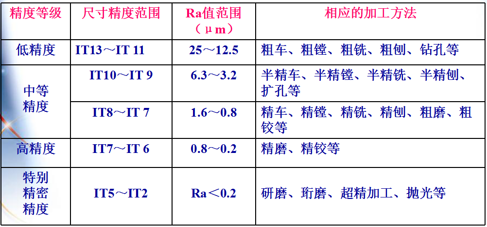 機(jī)械加工中的加工精度包括哪些內(nèi)容？