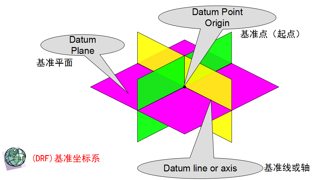 機(jī)械加工中基準(zhǔn)、基準(zhǔn)系及基準(zhǔn)形體的含義