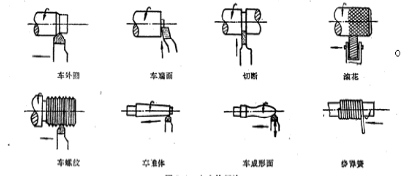 機(jī)械零件加工中的車(chē)削加工工藝