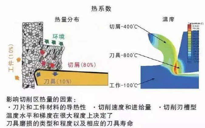 精密機器零件加工中如何降低切削溫度？