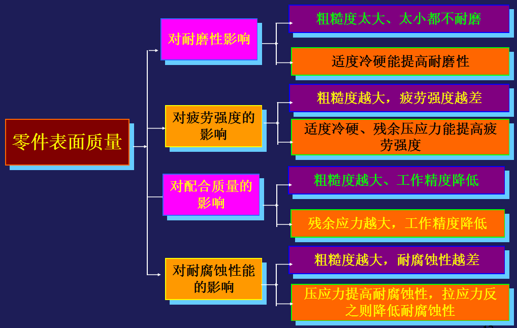 機(jī)械零件加工中表面質(zhì)量對零件配合質(zhì)量的影響有哪些？