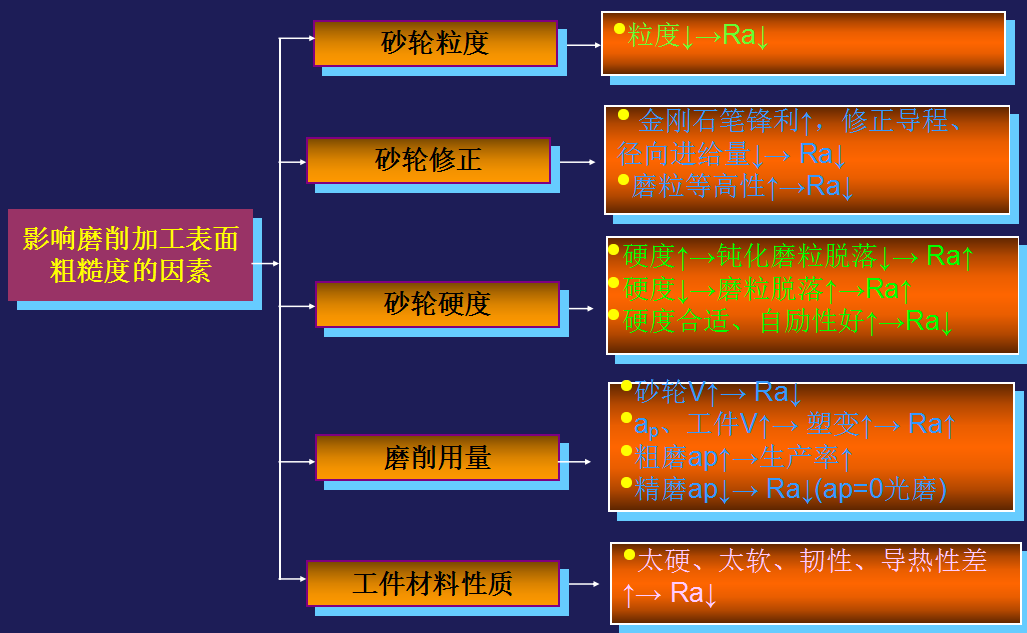 精密機(jī)械零件加工中影響磨削加工表面粗糙度的因素有哪些？